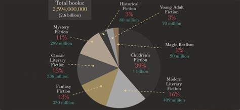 what genre of books sell the most: A Deep Dive into the Popularity and Market Trends